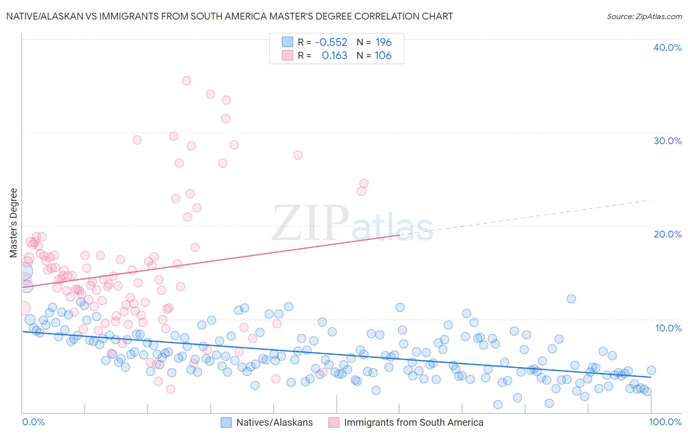 Native/Alaskan vs Immigrants from South America Master's Degree