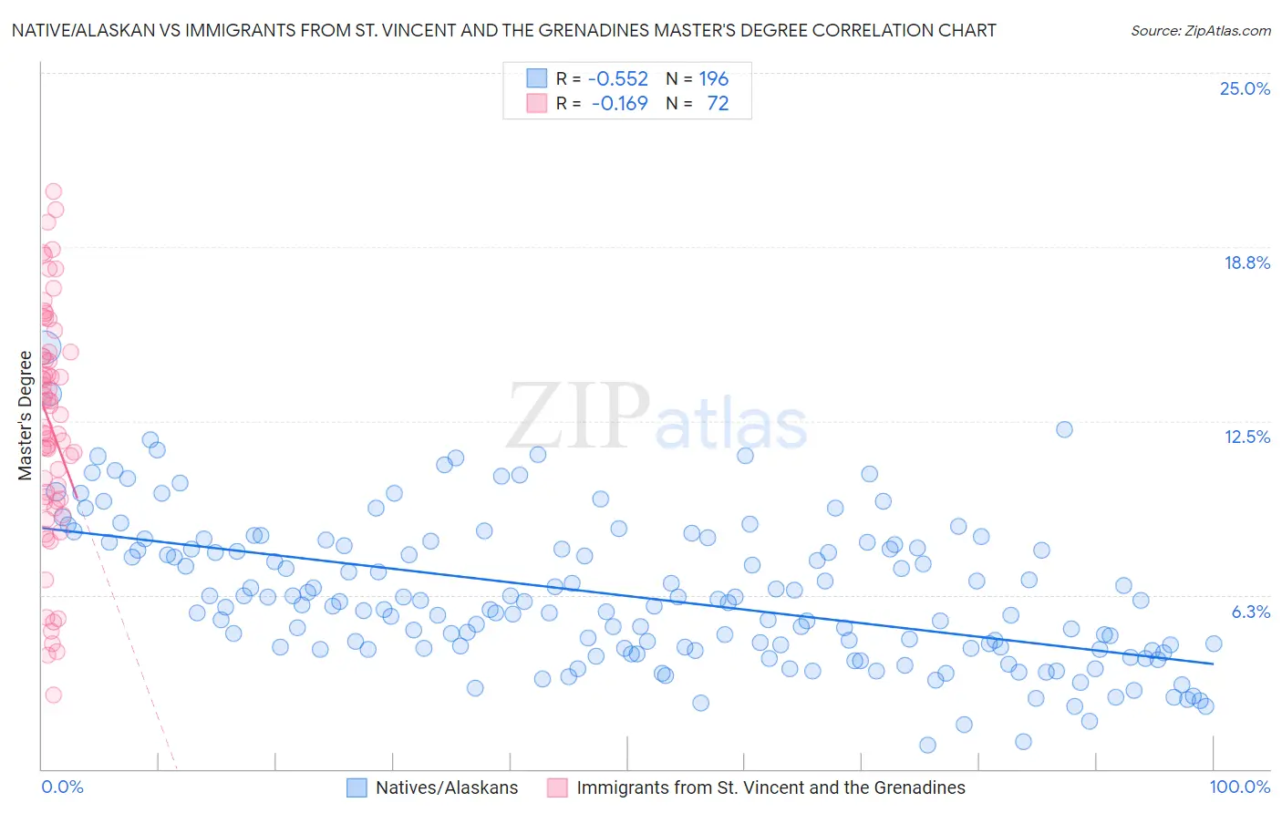 Native/Alaskan vs Immigrants from St. Vincent and the Grenadines Master's Degree