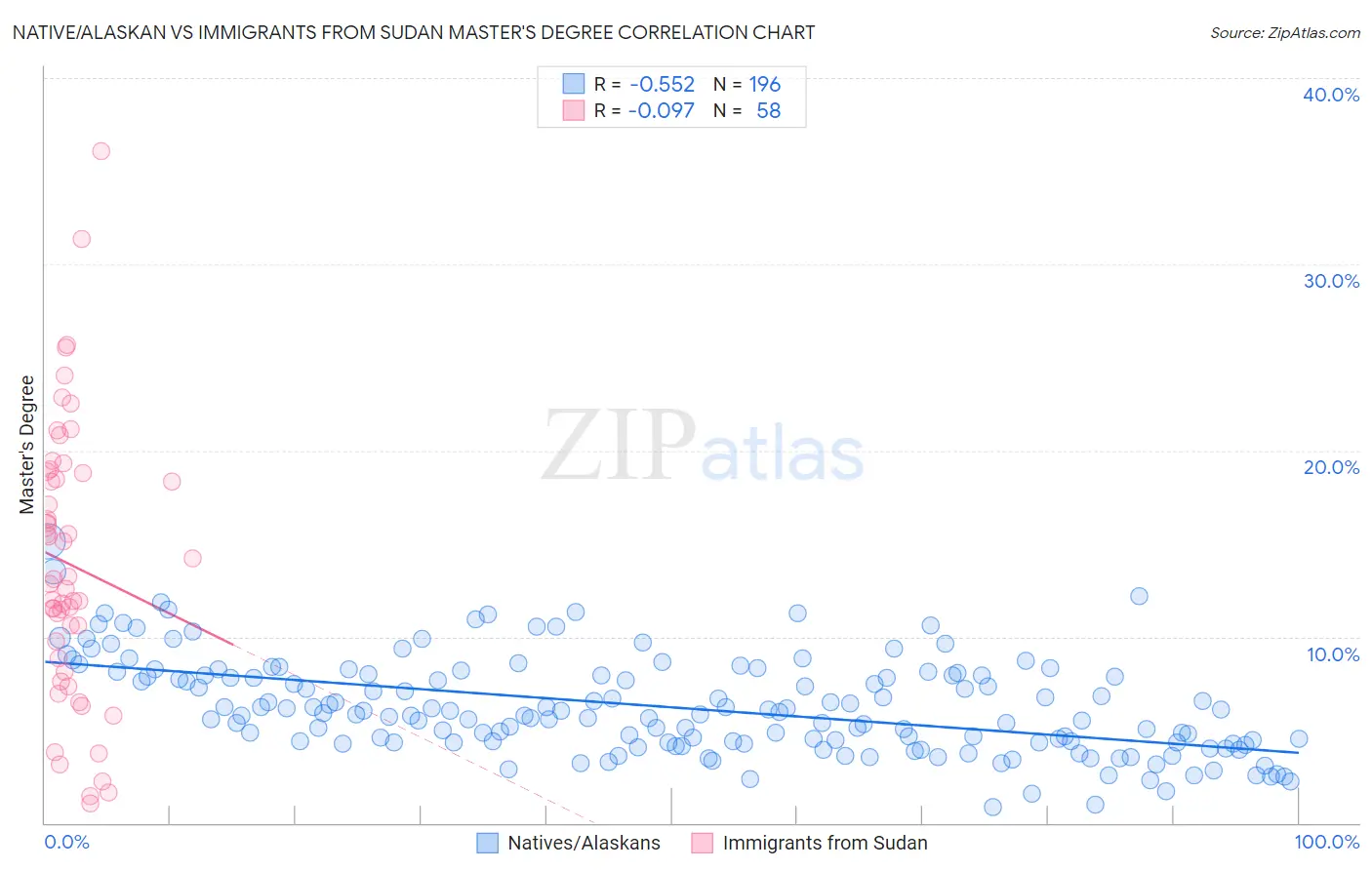 Native/Alaskan vs Immigrants from Sudan Master's Degree