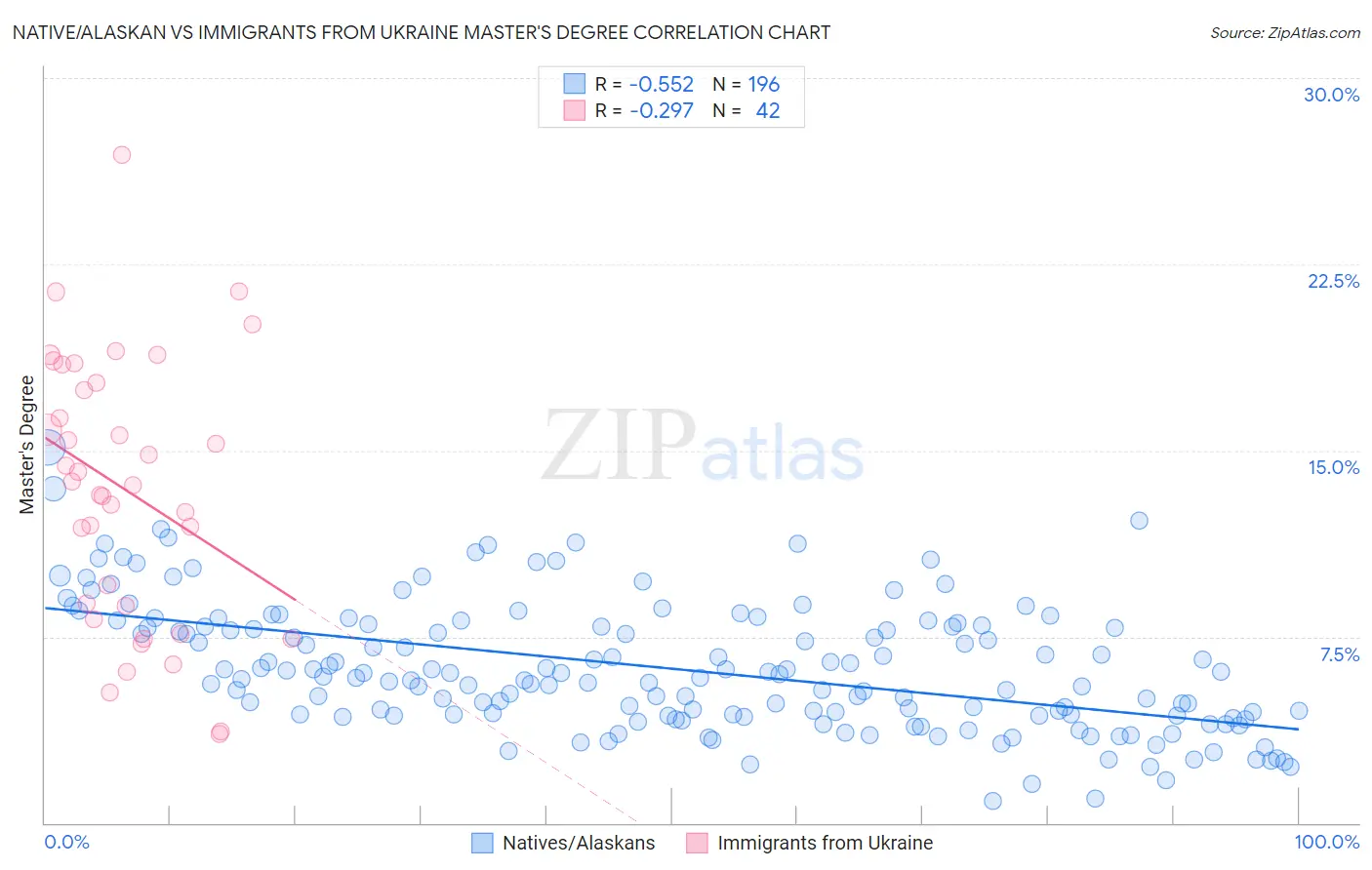 Native/Alaskan vs Immigrants from Ukraine Master's Degree