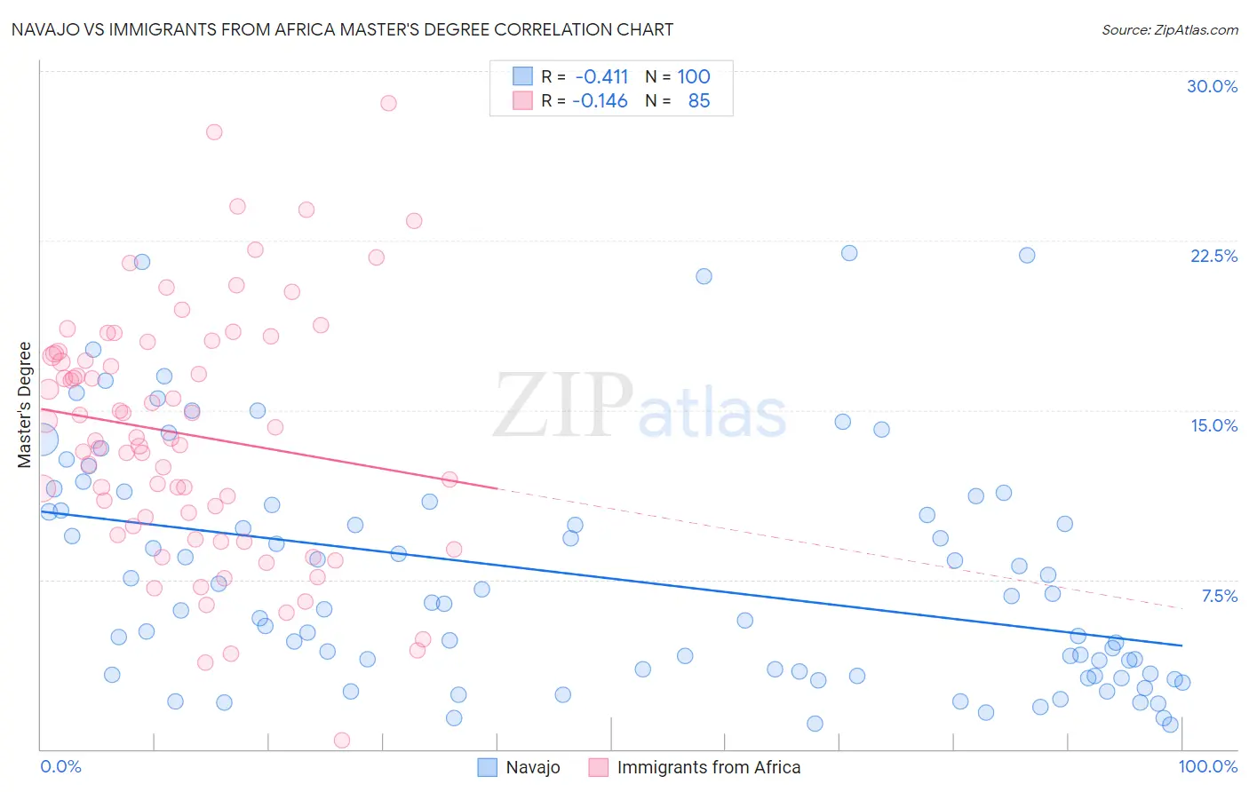 Navajo vs Immigrants from Africa Master's Degree