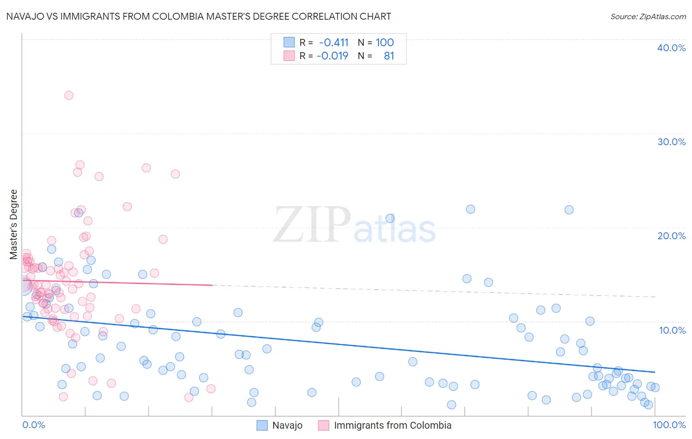 Navajo vs Immigrants from Colombia Master's Degree