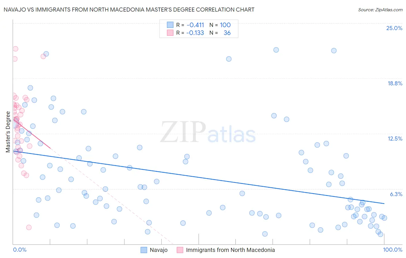 Navajo vs Immigrants from North Macedonia Master's Degree