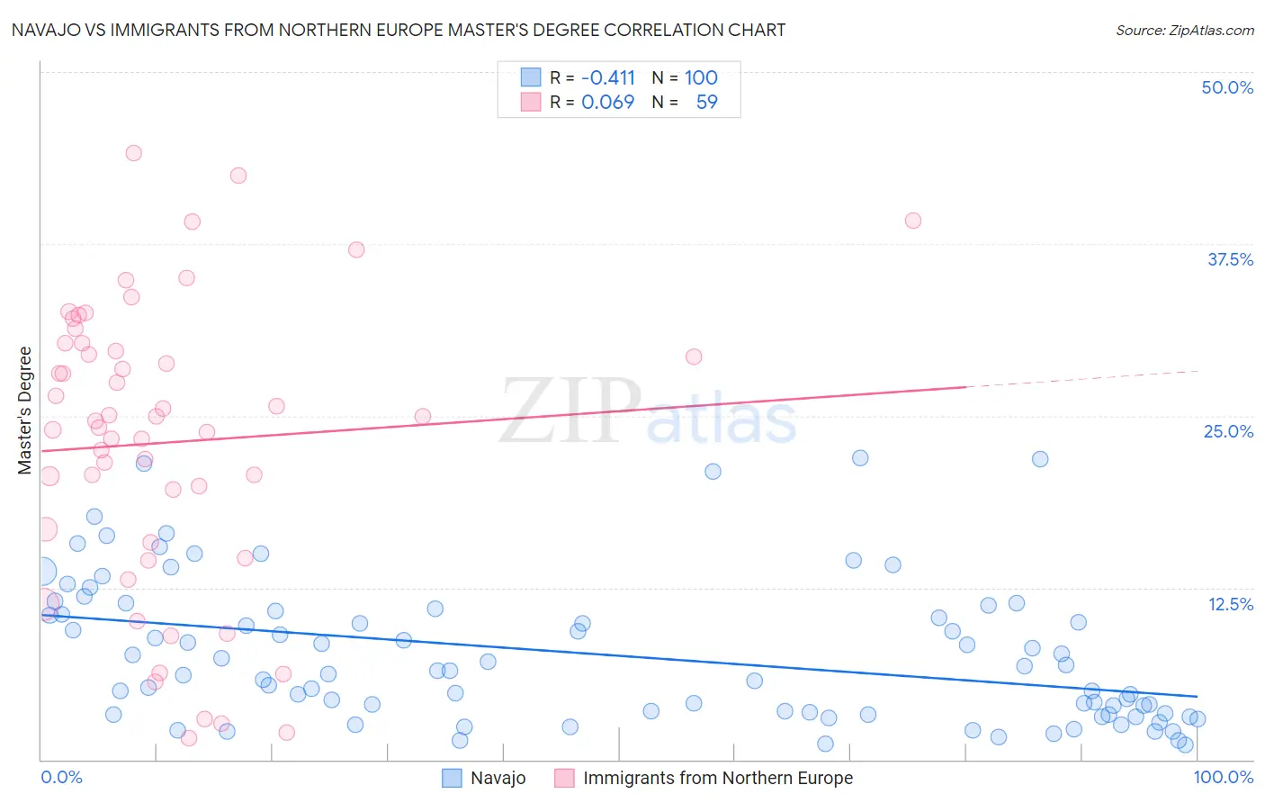 Navajo vs Immigrants from Northern Europe Master's Degree