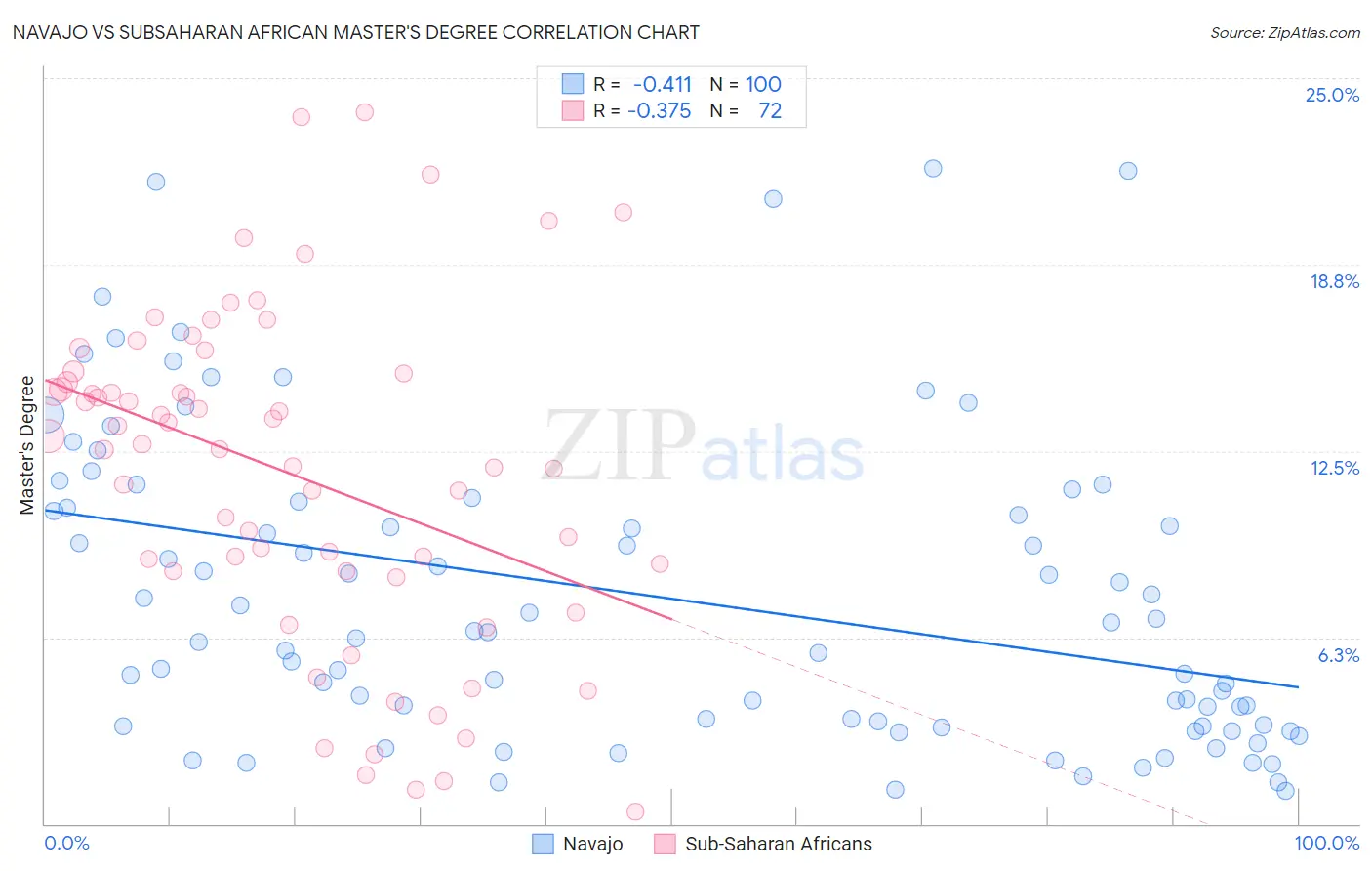Navajo vs Subsaharan African Master's Degree