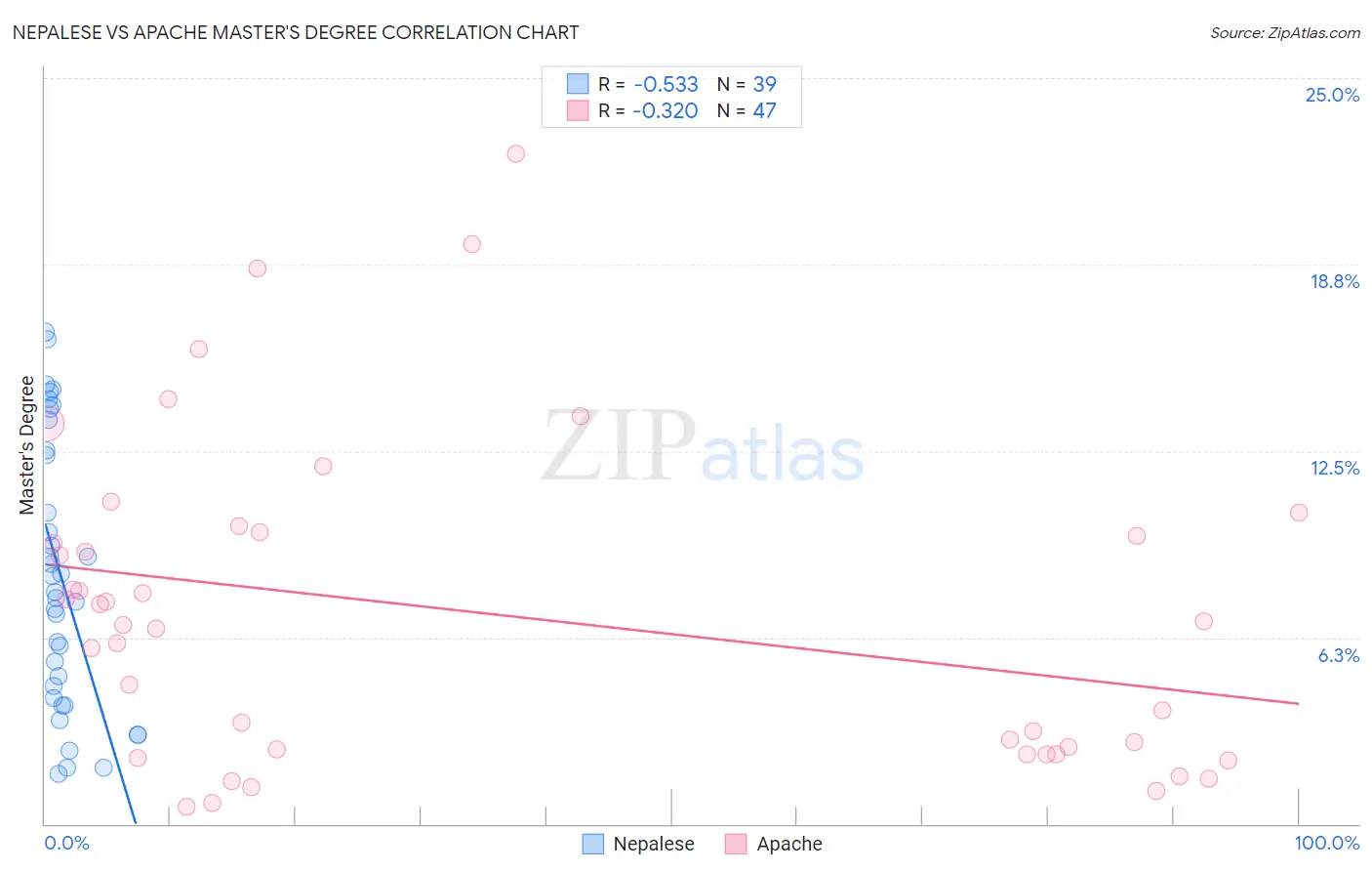 Nepalese vs Apache Master's Degree