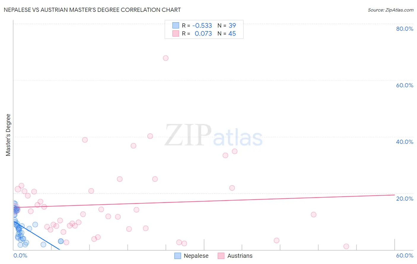 Nepalese vs Austrian Master's Degree