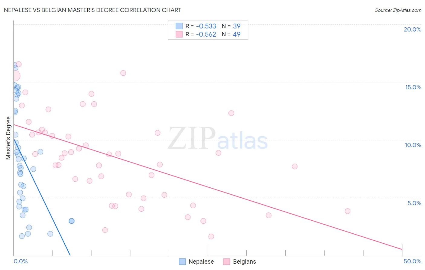 Nepalese vs Belgian Master's Degree