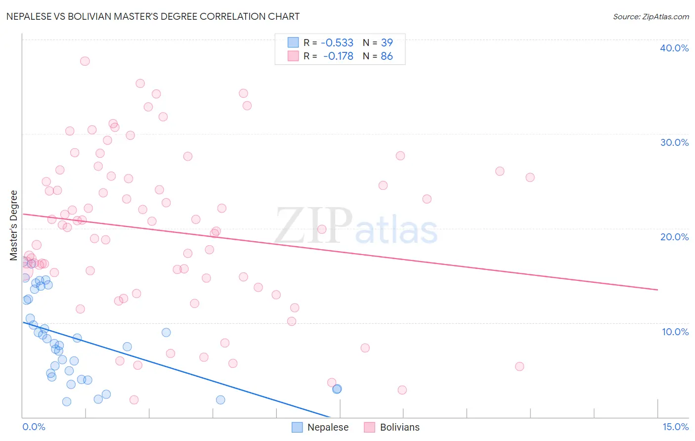 Nepalese vs Bolivian Master's Degree