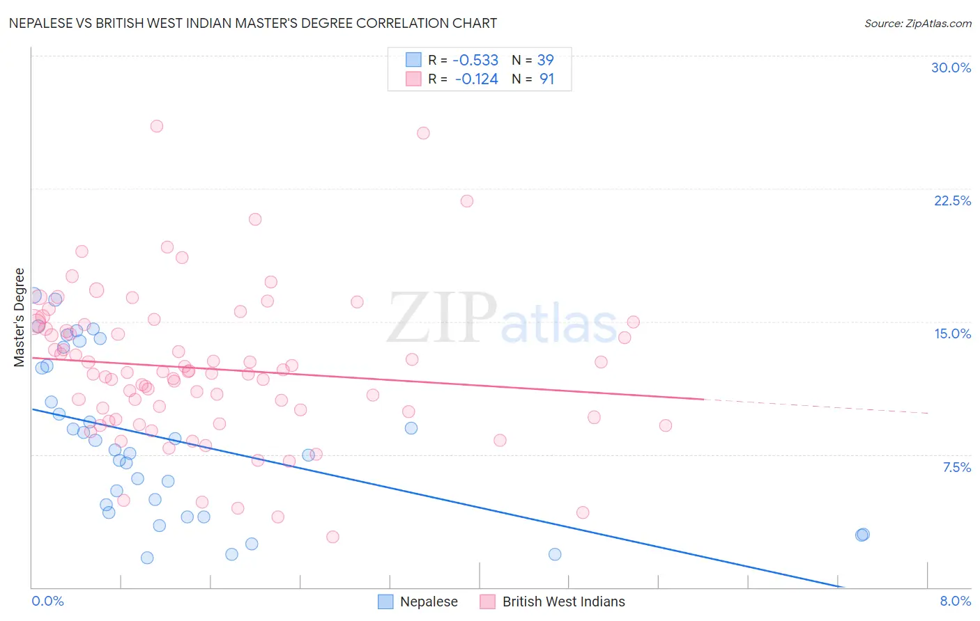 Nepalese vs British West Indian Master's Degree