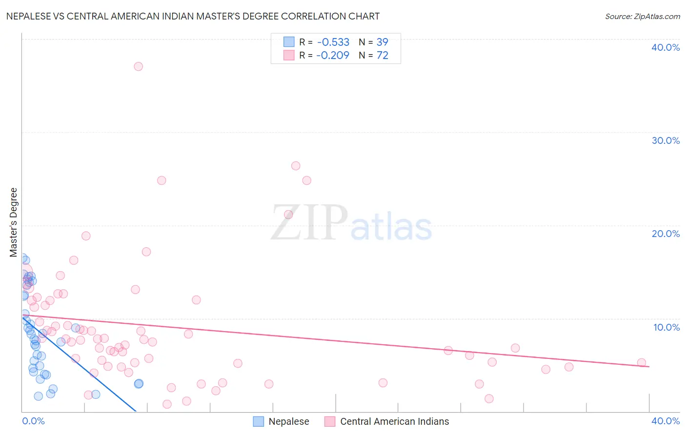 Nepalese vs Central American Indian Master's Degree
