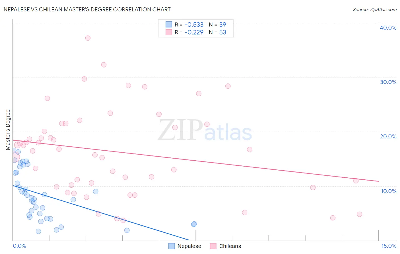 Nepalese vs Chilean Master's Degree