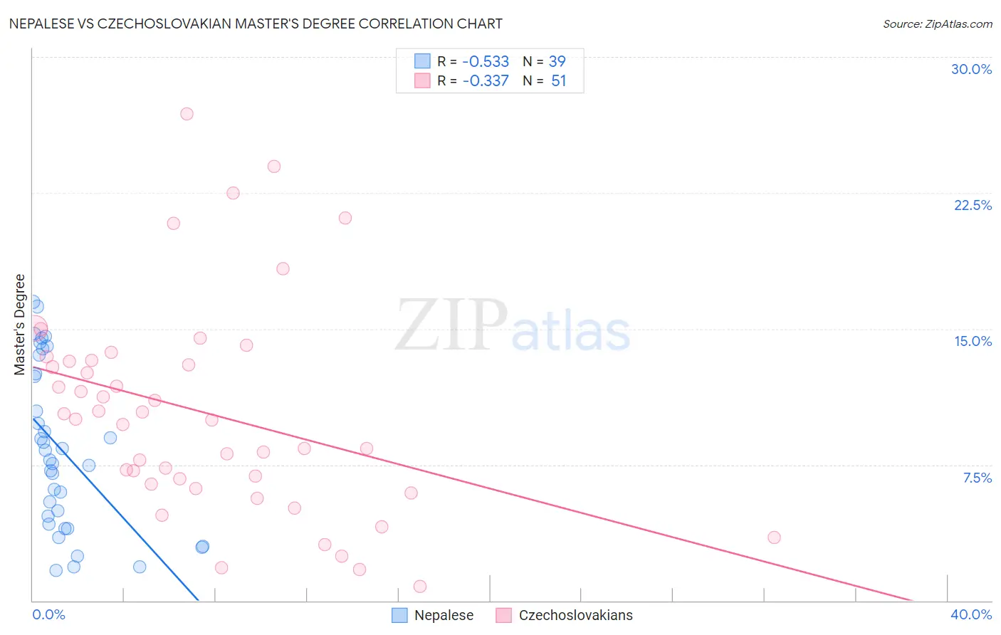 Nepalese vs Czechoslovakian Master's Degree