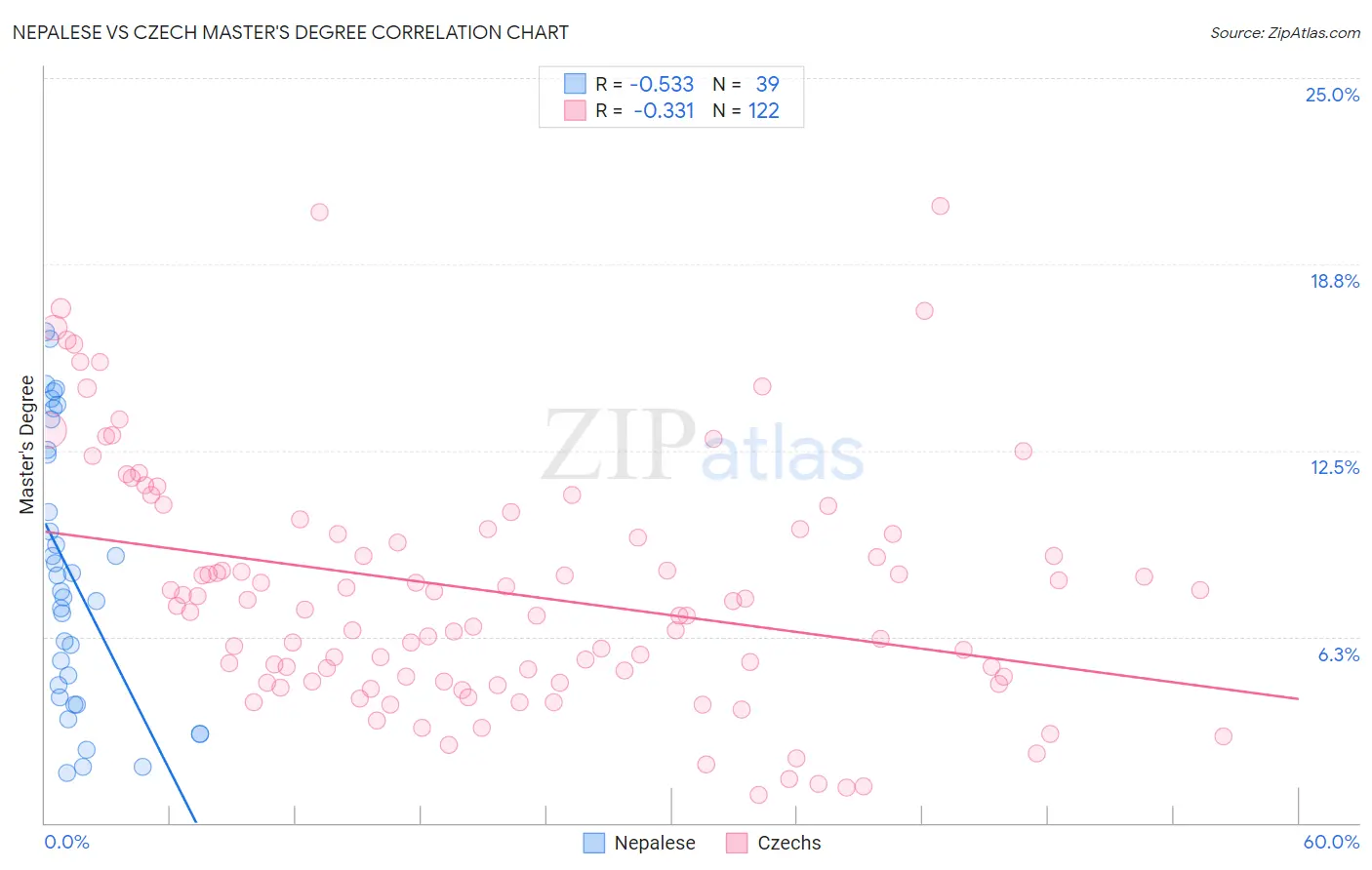 Nepalese vs Czech Master's Degree