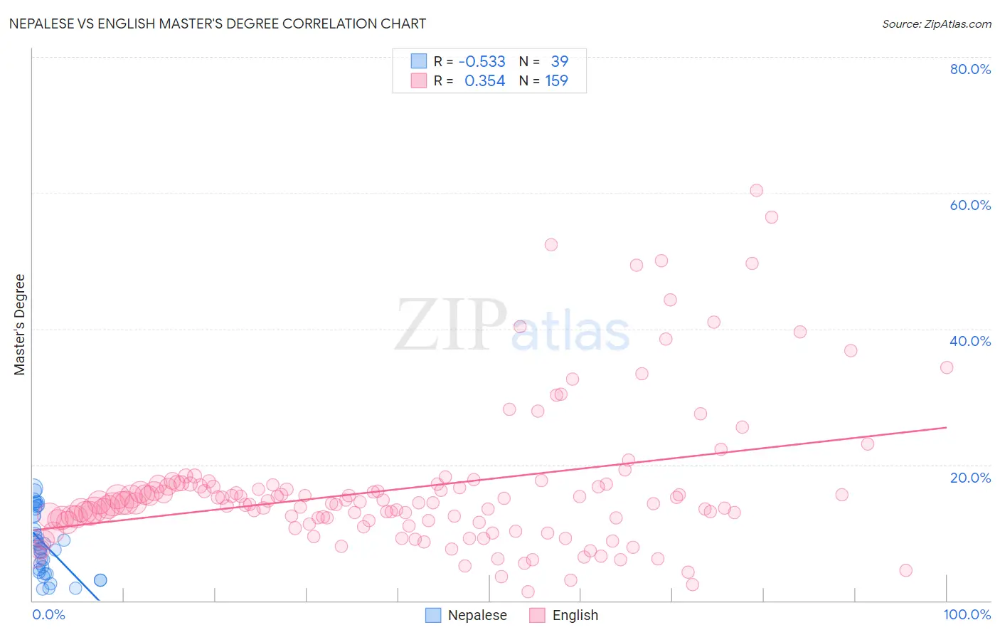 Nepalese vs English Master's Degree