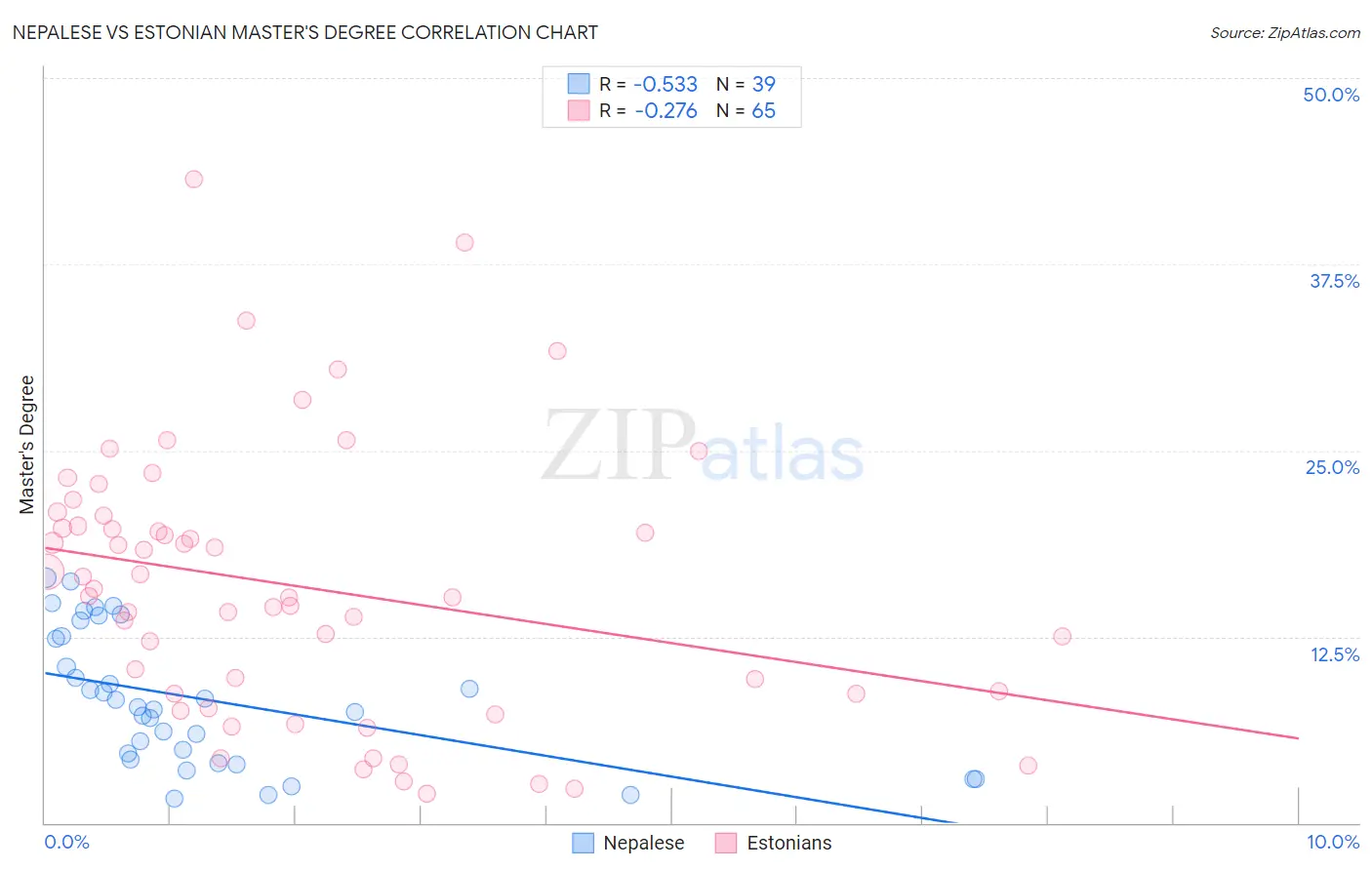 Nepalese vs Estonian Master's Degree