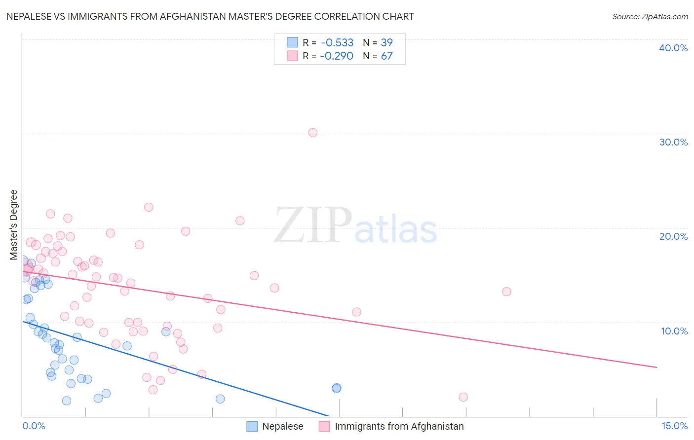 Nepalese vs Immigrants from Afghanistan Master's Degree
