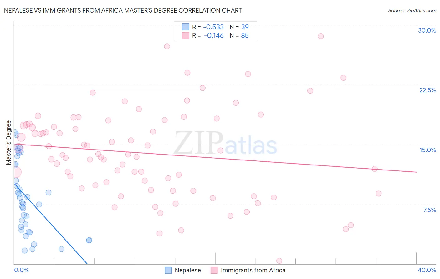 Nepalese vs Immigrants from Africa Master's Degree