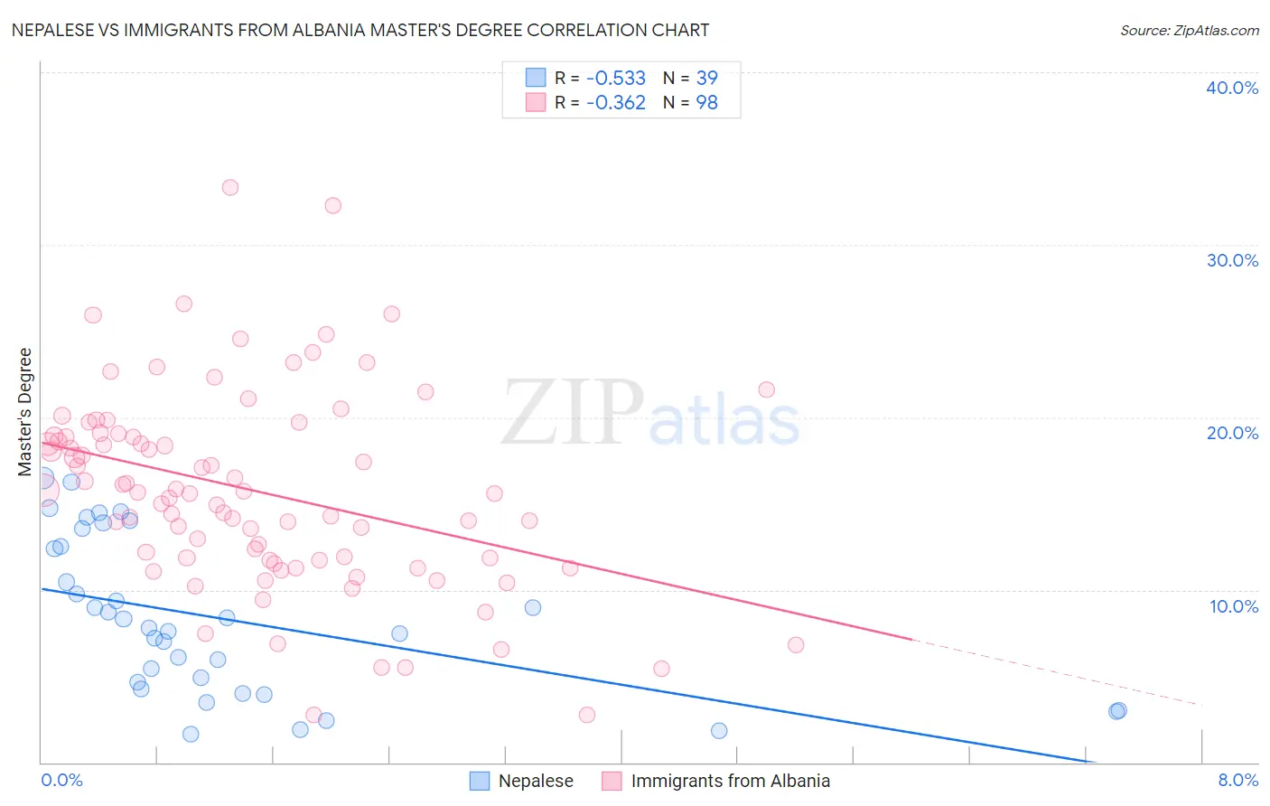 Nepalese vs Immigrants from Albania Master's Degree