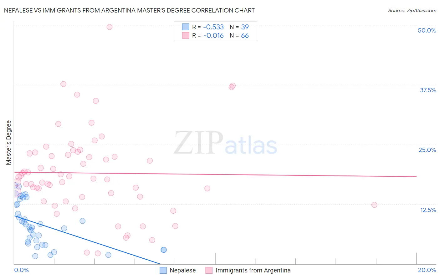 Nepalese vs Immigrants from Argentina Master's Degree