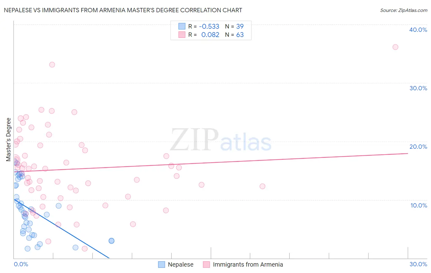 Nepalese vs Immigrants from Armenia Master's Degree
