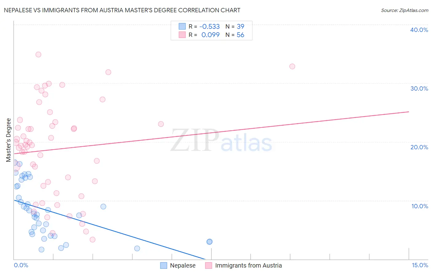 Nepalese vs Immigrants from Austria Master's Degree