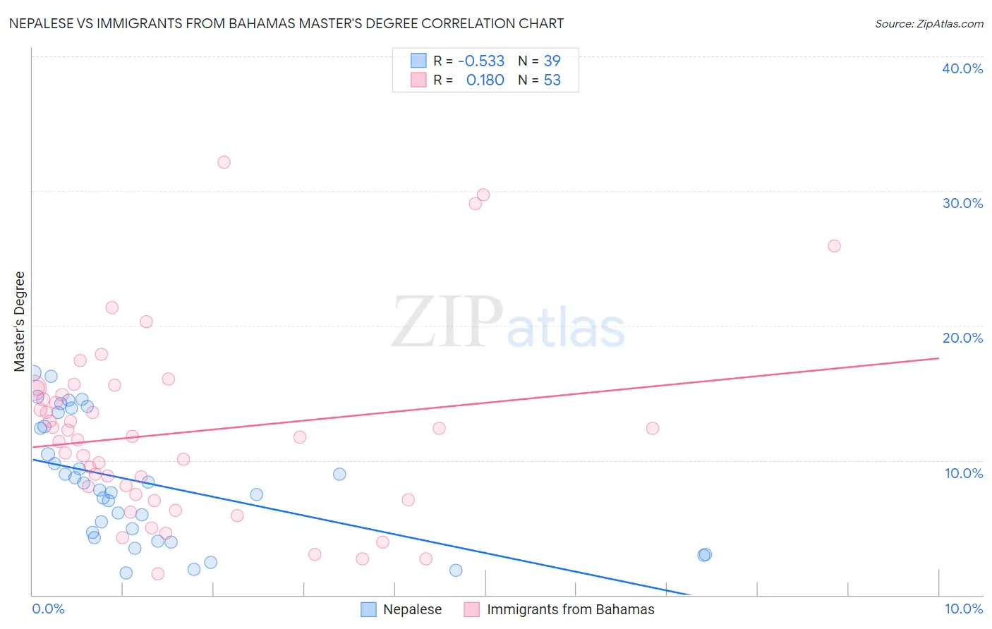 Nepalese vs Immigrants from Bahamas Master's Degree