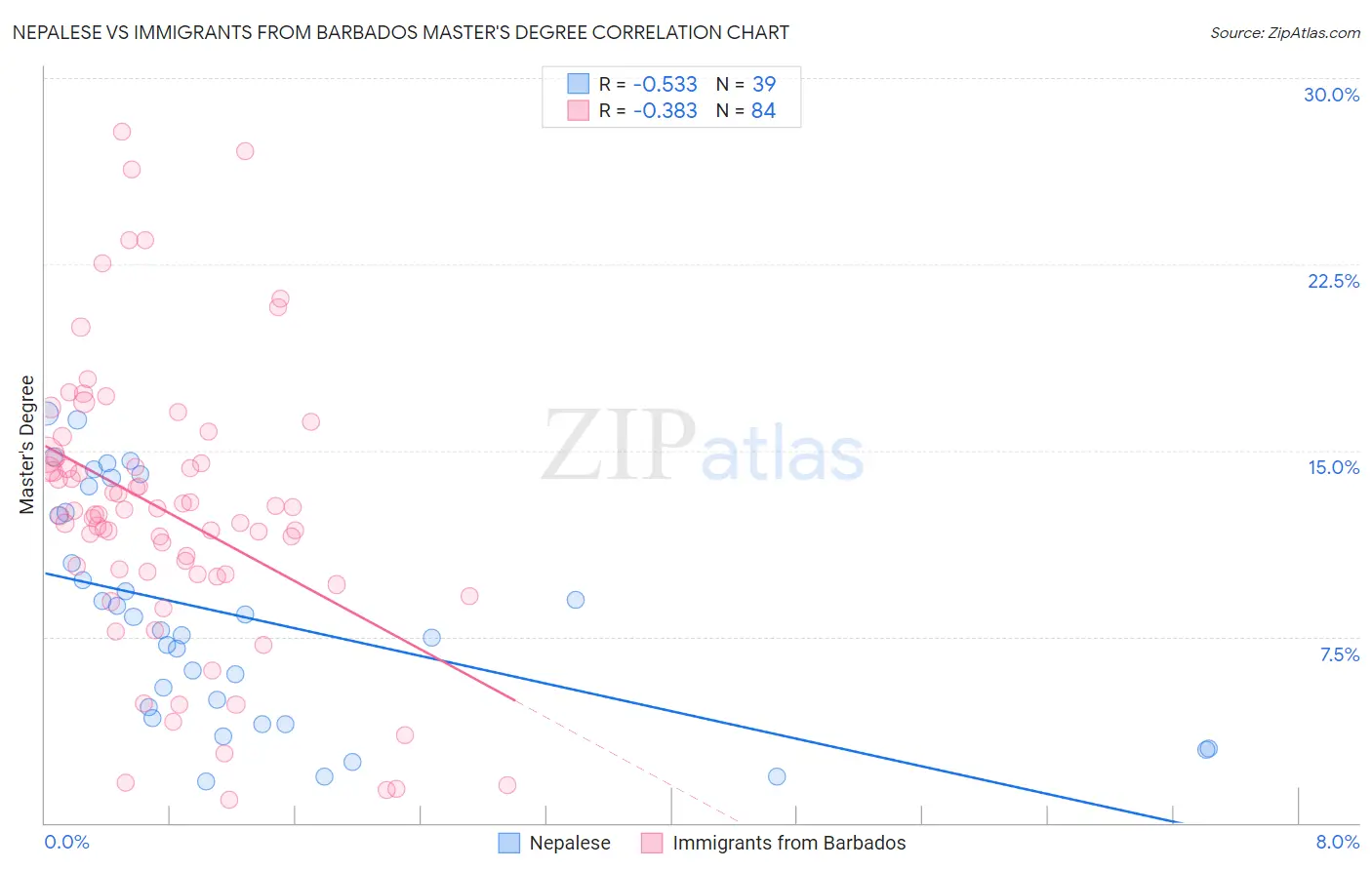 Nepalese vs Immigrants from Barbados Master's Degree