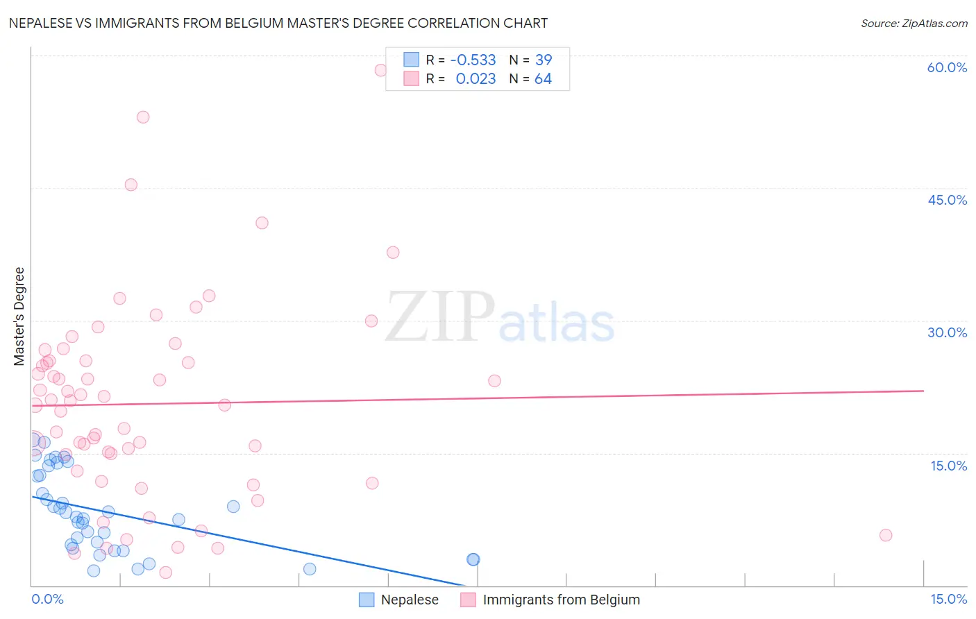 Nepalese vs Immigrants from Belgium Master's Degree