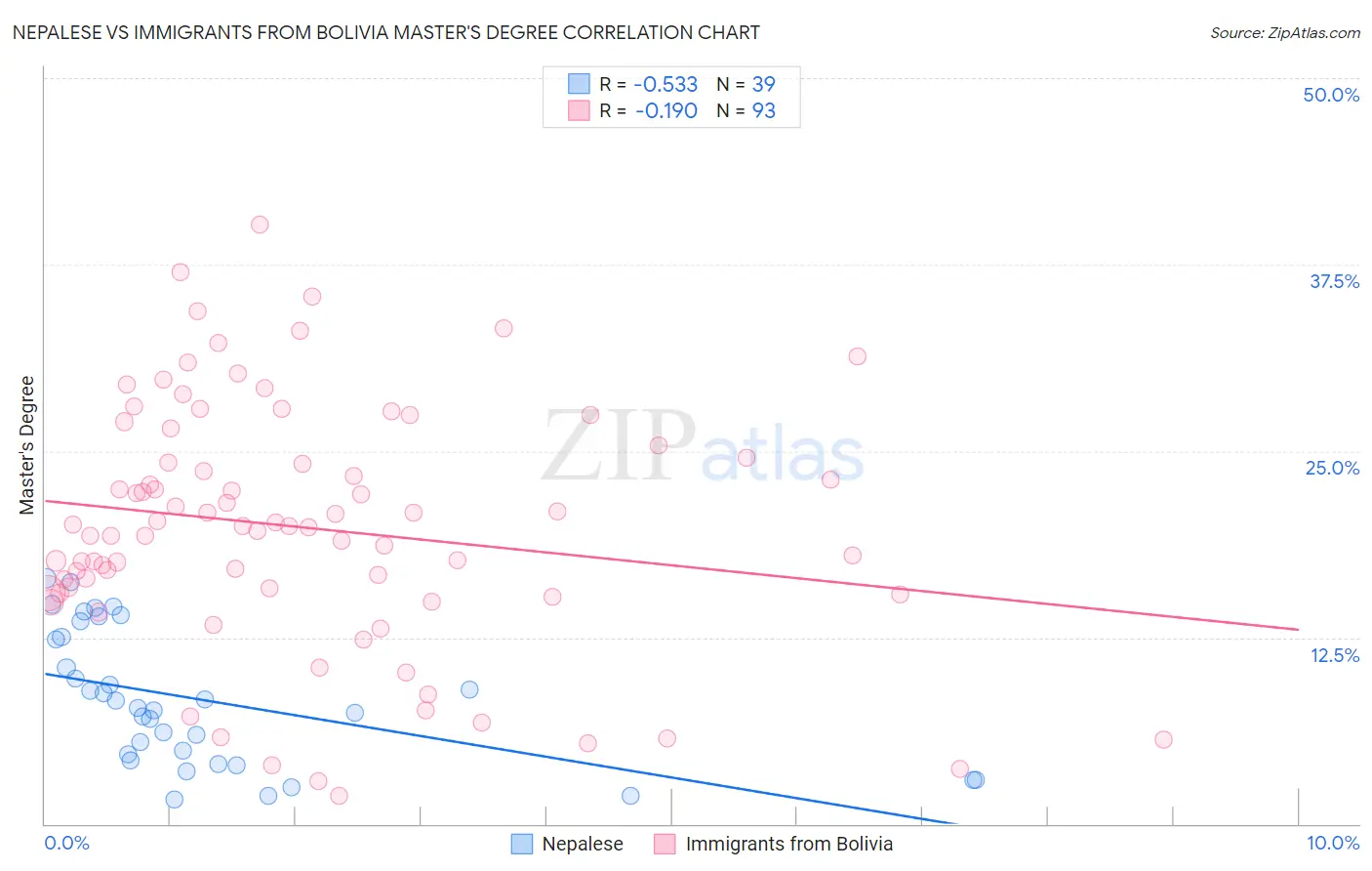 Nepalese vs Immigrants from Bolivia Master's Degree