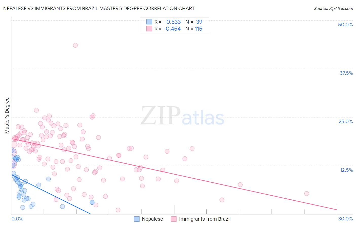 Nepalese vs Immigrants from Brazil Master's Degree