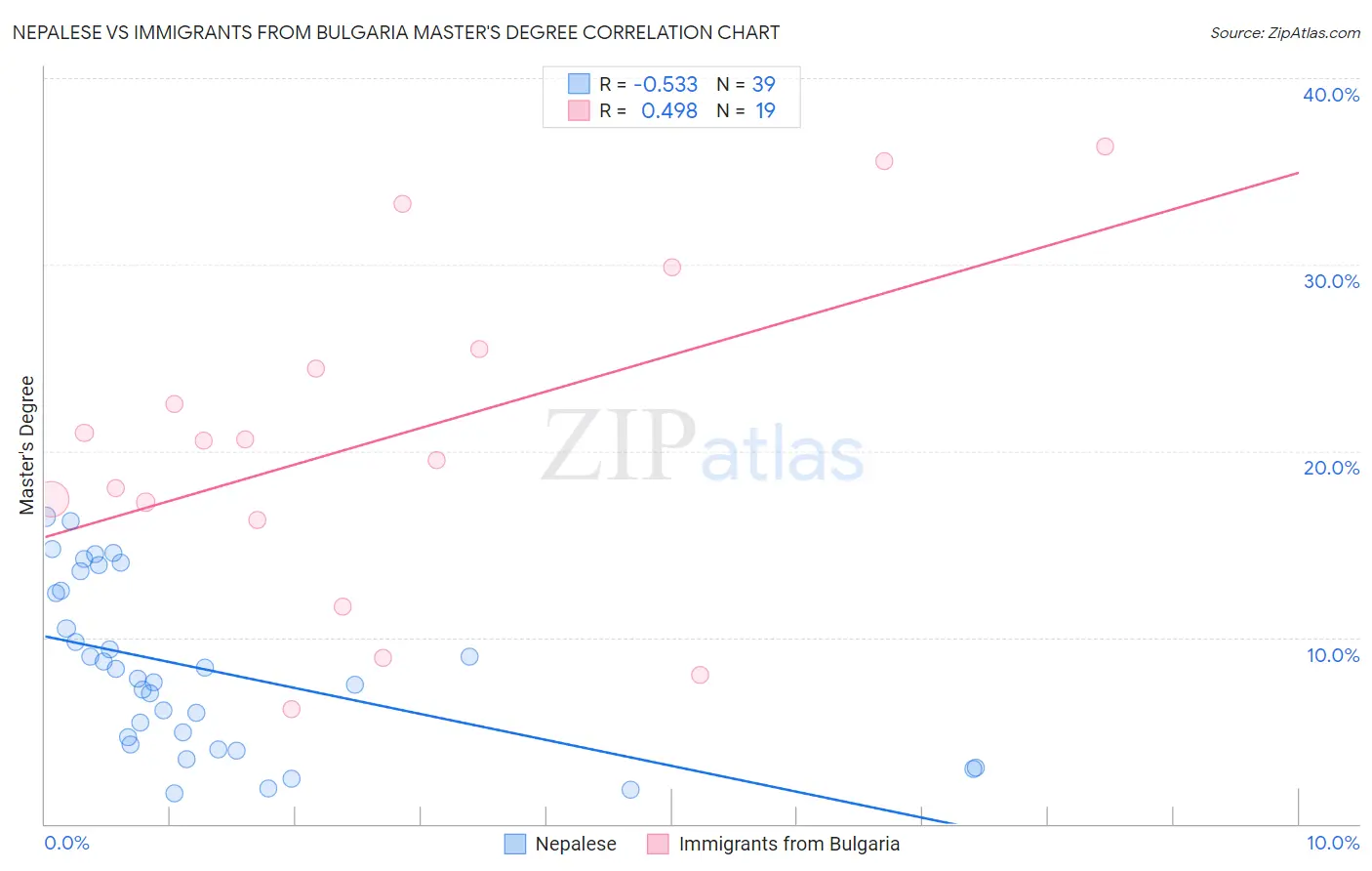 Nepalese vs Immigrants from Bulgaria Master's Degree