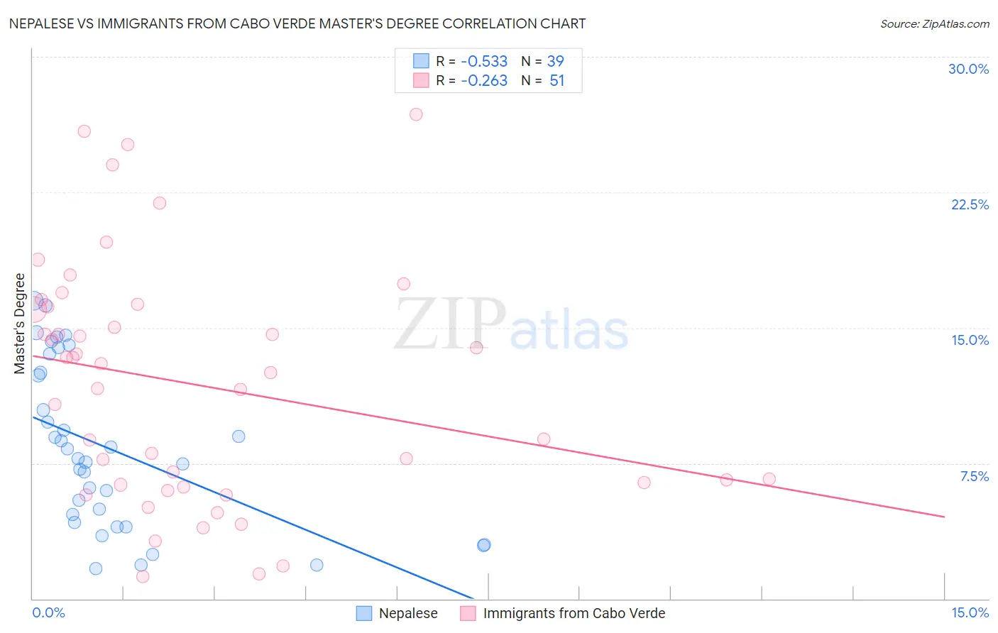 Nepalese vs Immigrants from Cabo Verde Master's Degree