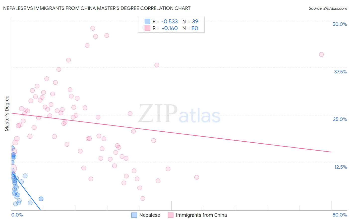 Nepalese vs Immigrants from China Master's Degree