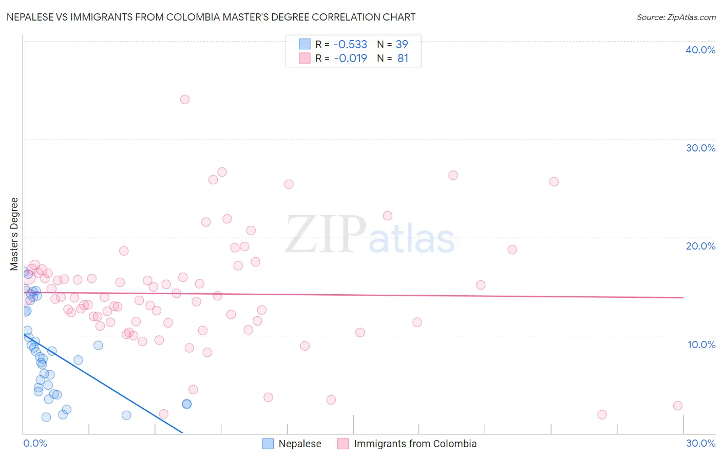 Nepalese vs Immigrants from Colombia Master's Degree