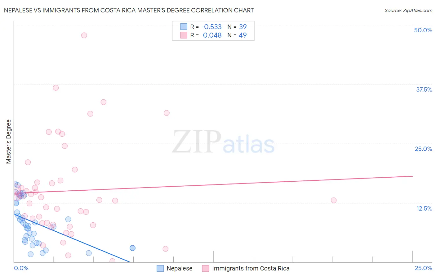 Nepalese vs Immigrants from Costa Rica Master's Degree