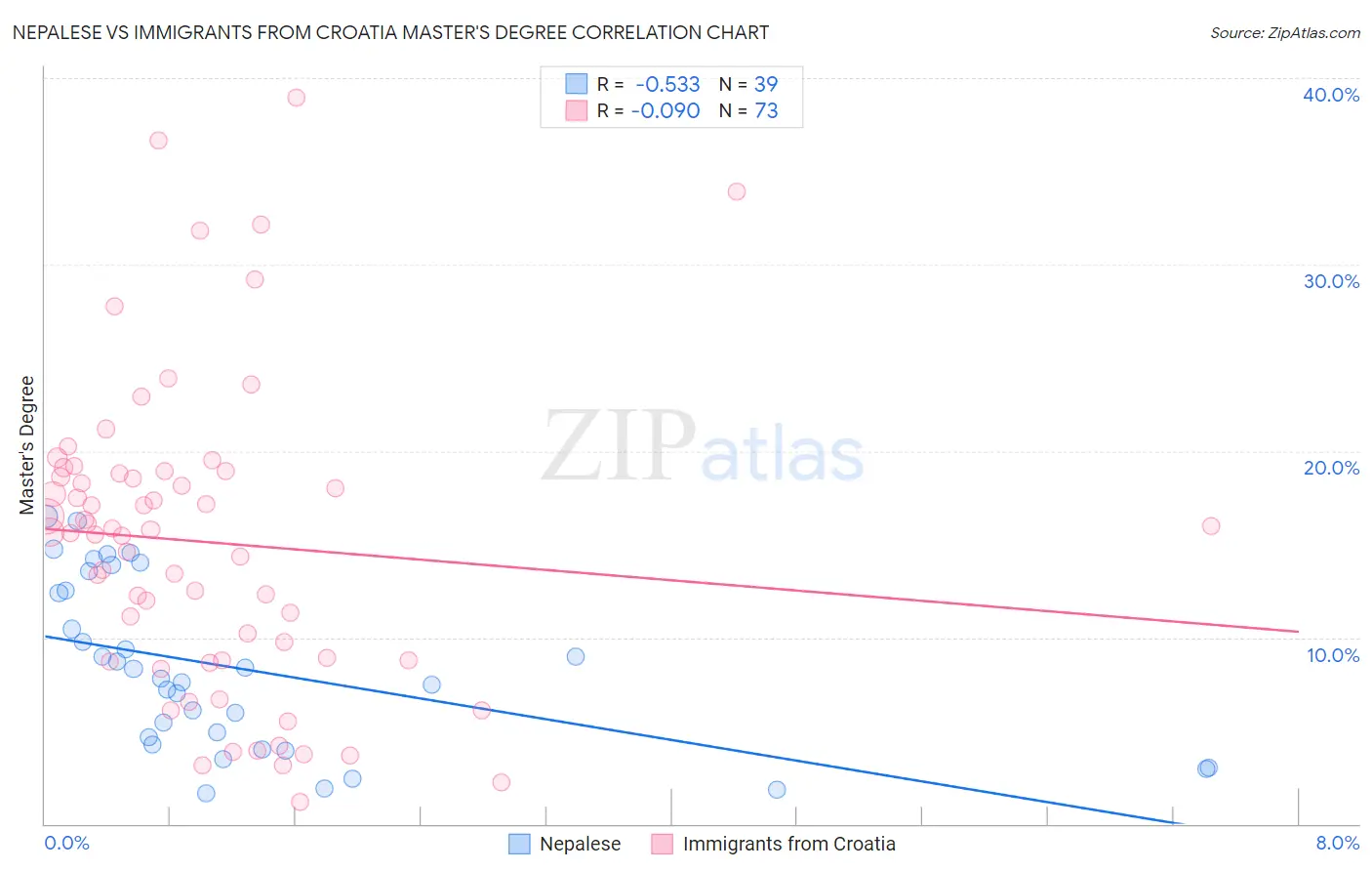 Nepalese vs Immigrants from Croatia Master's Degree