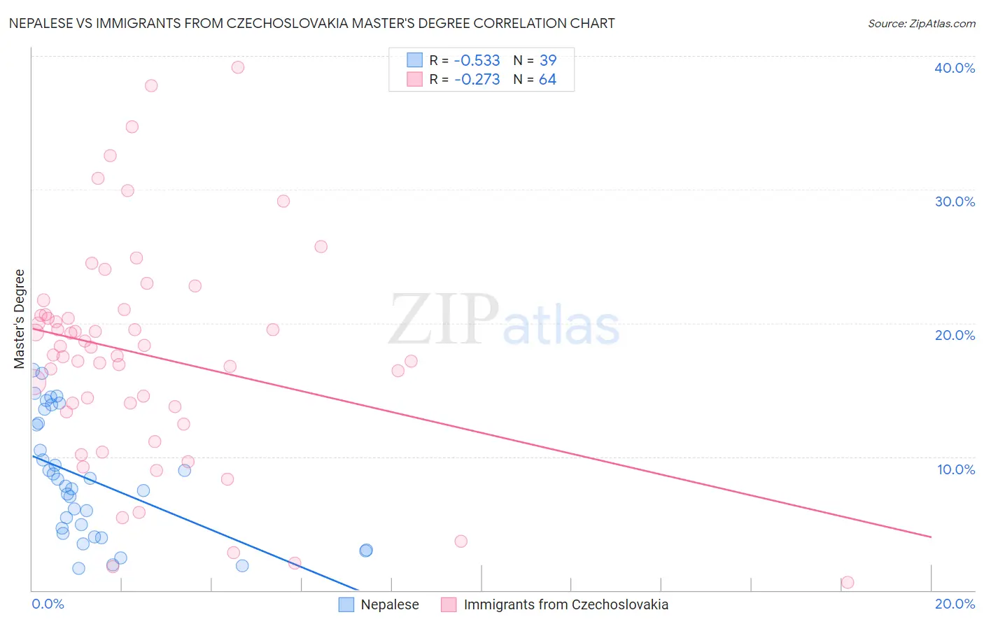Nepalese vs Immigrants from Czechoslovakia Master's Degree