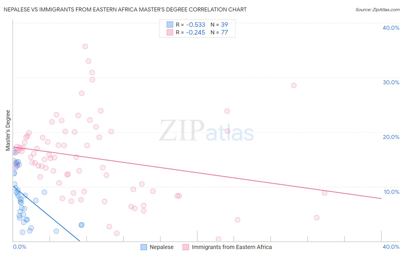 Nepalese vs Immigrants from Eastern Africa Master's Degree