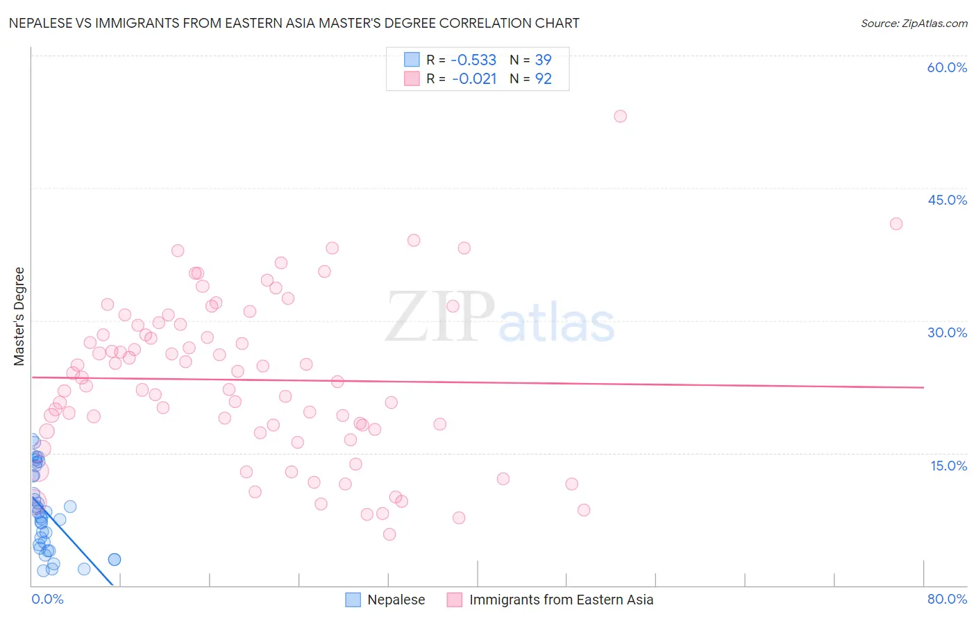 Nepalese vs Immigrants from Eastern Asia Master's Degree