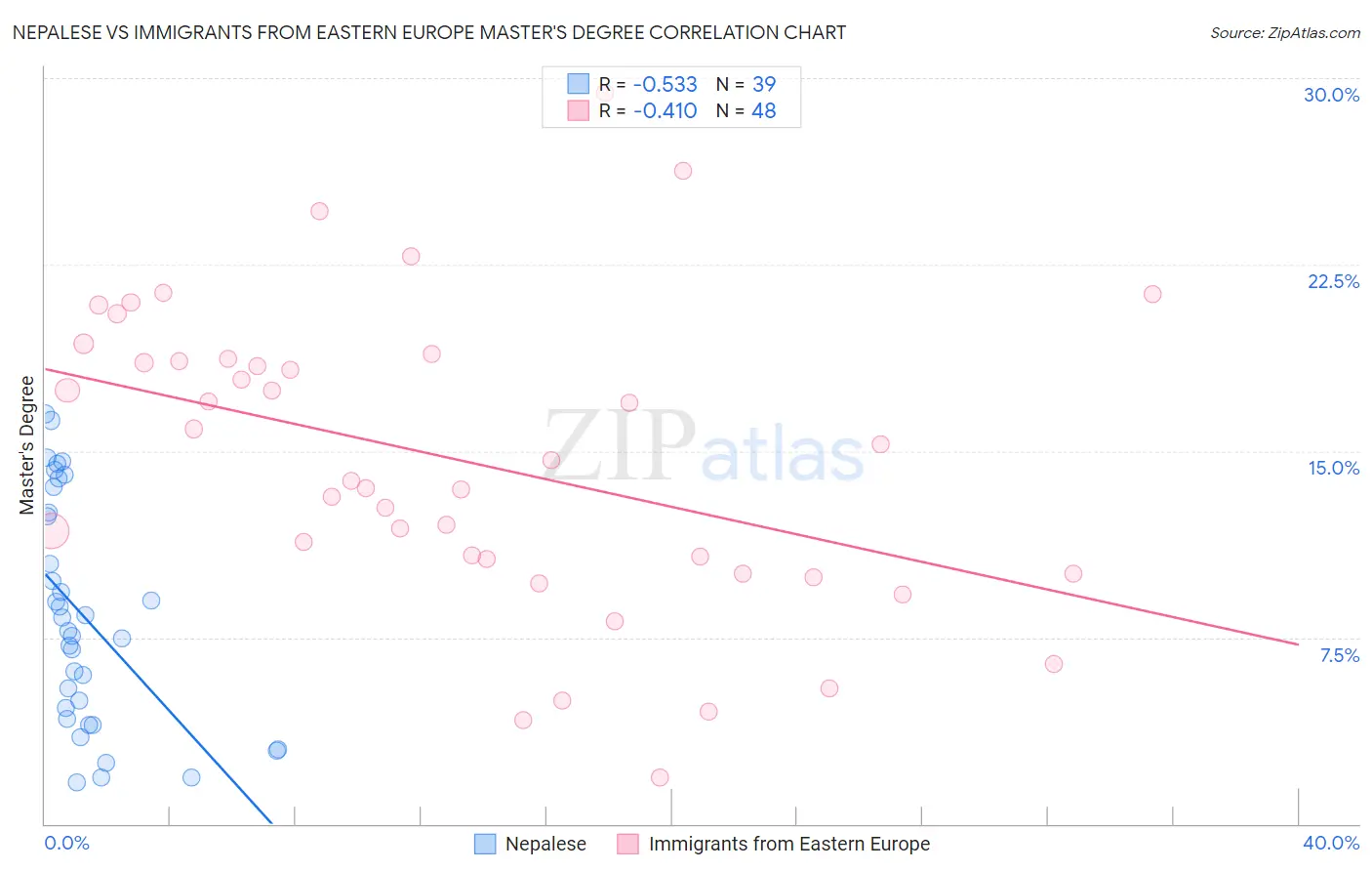 Nepalese vs Immigrants from Eastern Europe Master's Degree