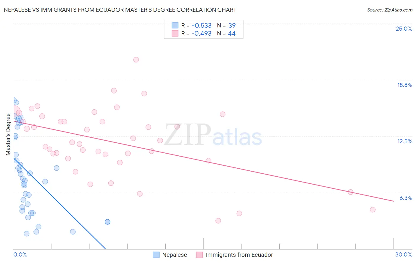 Nepalese vs Immigrants from Ecuador Master's Degree