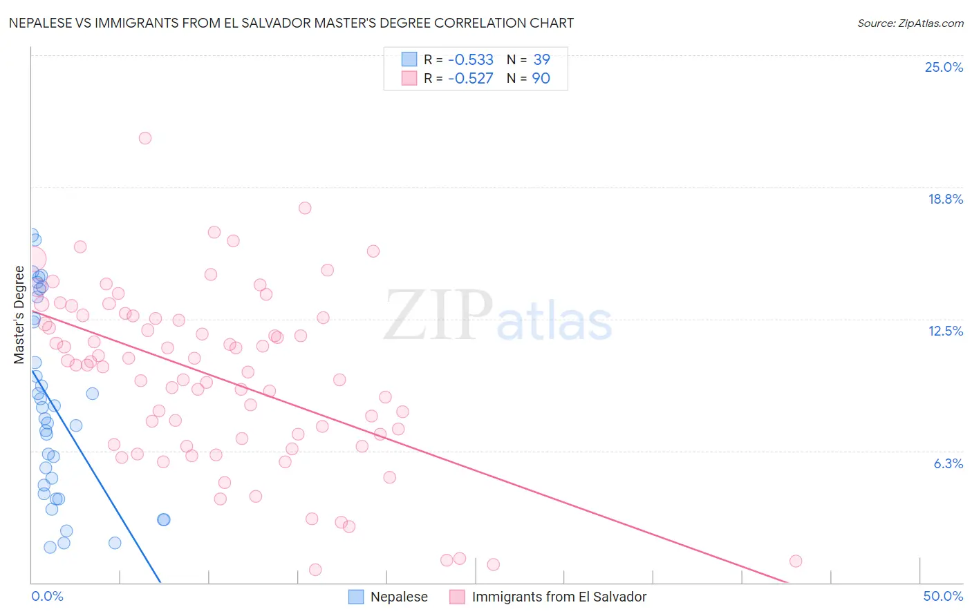 Nepalese vs Immigrants from El Salvador Master's Degree