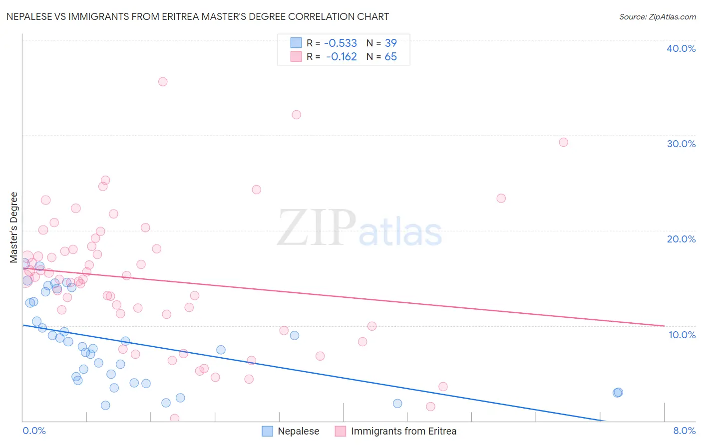 Nepalese vs Immigrants from Eritrea Master's Degree