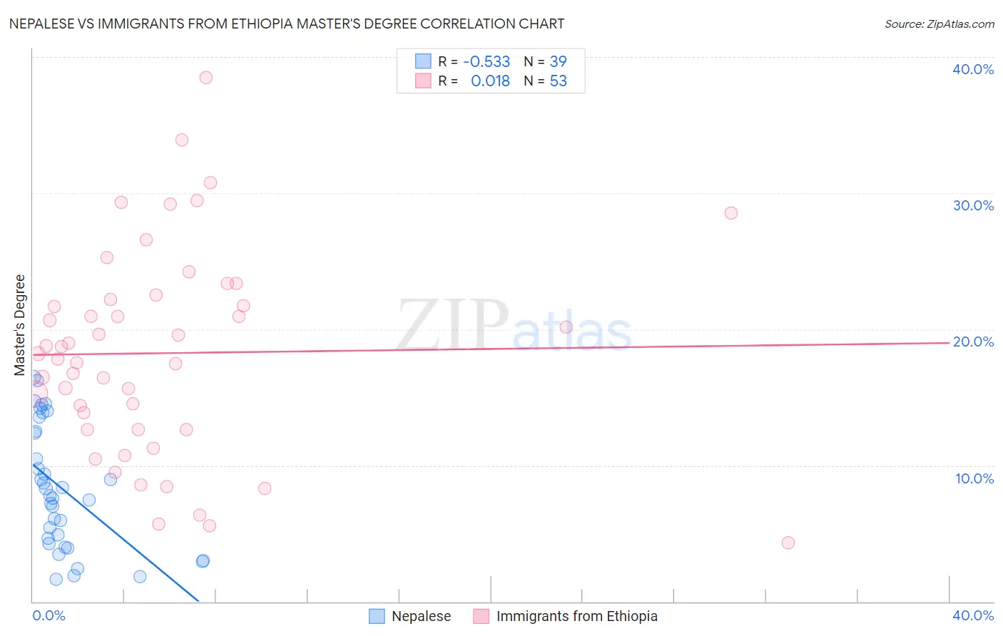 Nepalese vs Immigrants from Ethiopia Master's Degree