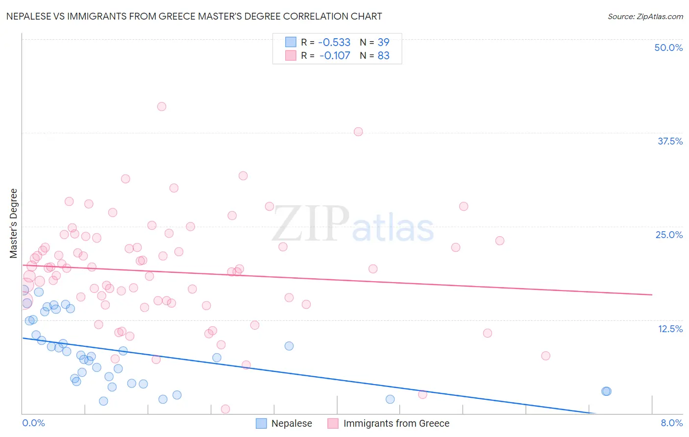 Nepalese vs Immigrants from Greece Master's Degree