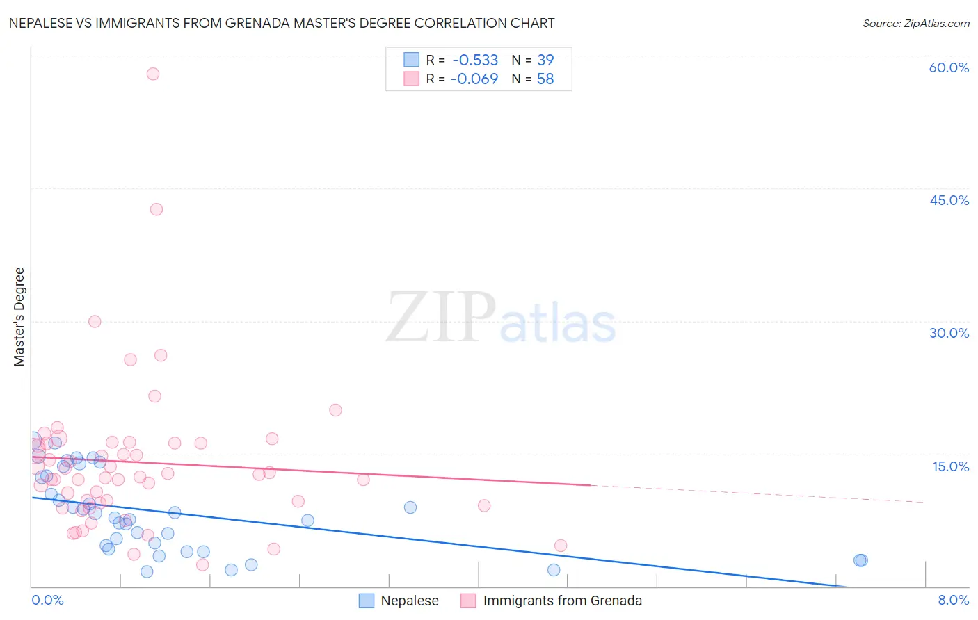 Nepalese vs Immigrants from Grenada Master's Degree