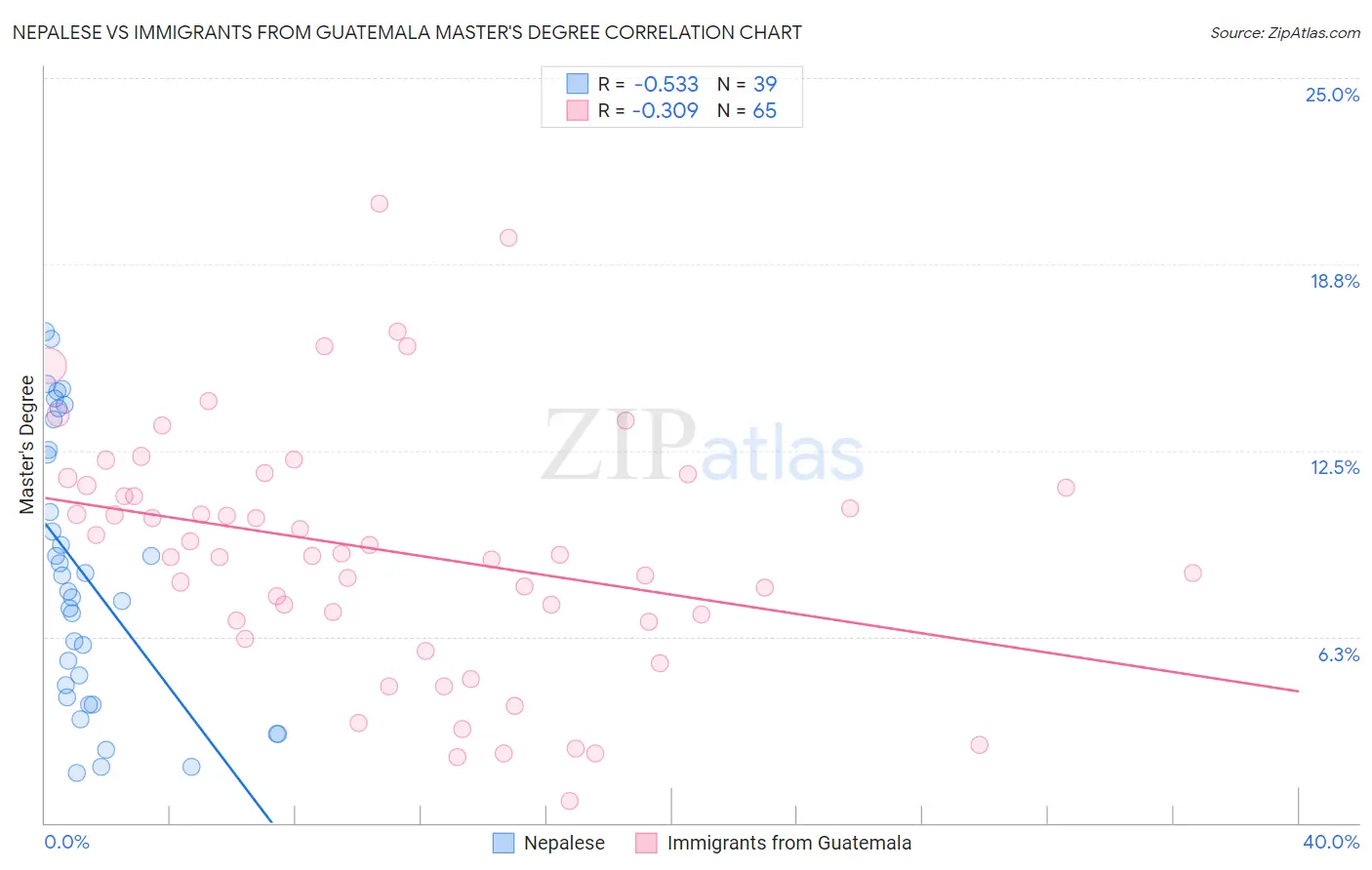 Nepalese vs Immigrants from Guatemala Master's Degree