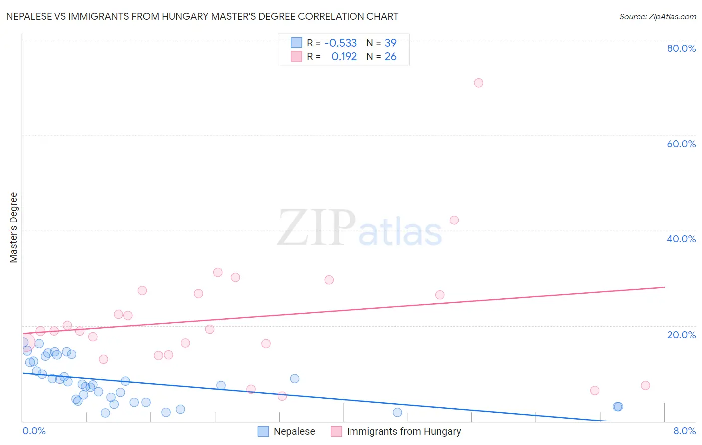 Nepalese vs Immigrants from Hungary Master's Degree