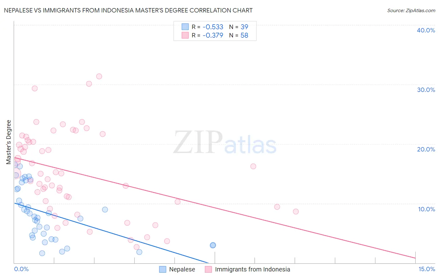 Nepalese vs Immigrants from Indonesia Master's Degree